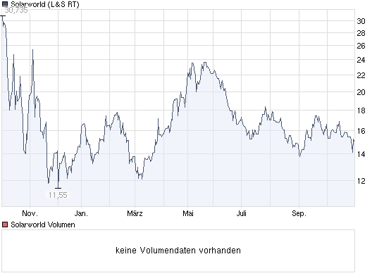  * * SUPER NEWS ZU SOLARWORLD * * 271153