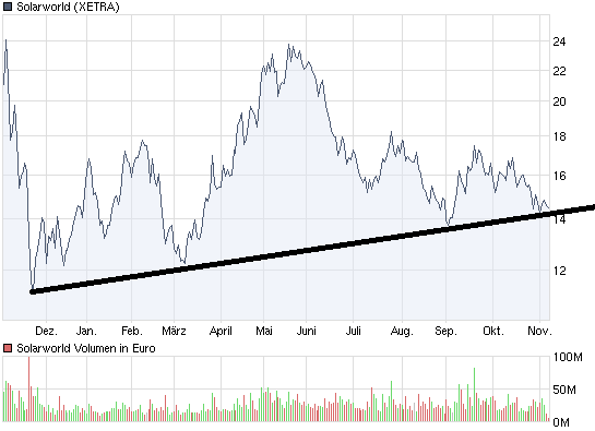  * * SUPER NEWS ZU SOLARWORLD * * 273011