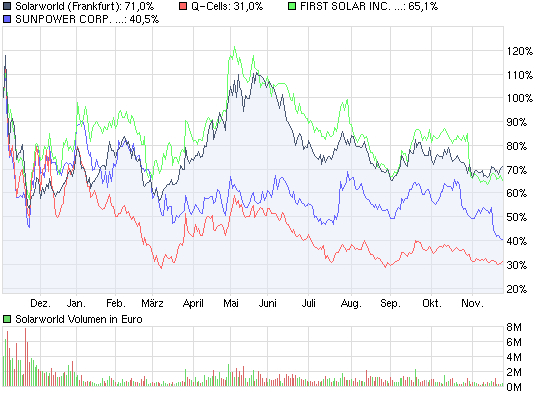  * * SUPER NEWS ZU SOLARWORLD * * 277853