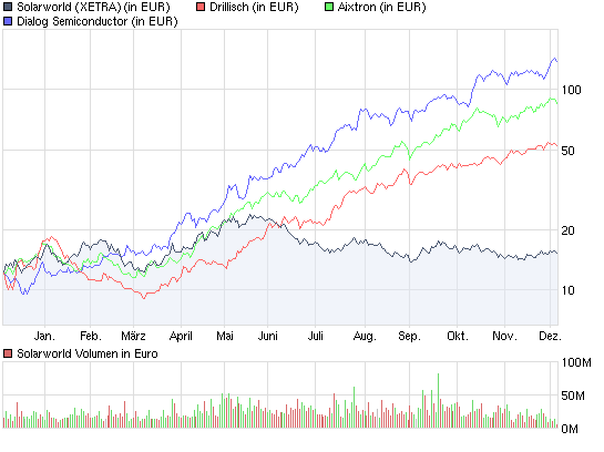  * * SUPER NEWS ZU SOLARWORLD * * 280767