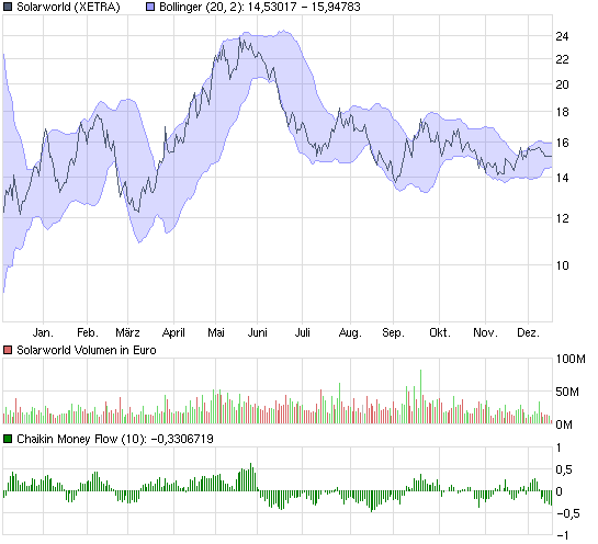  * * SUPER NEWS ZU SOLARWORLD * * 284146