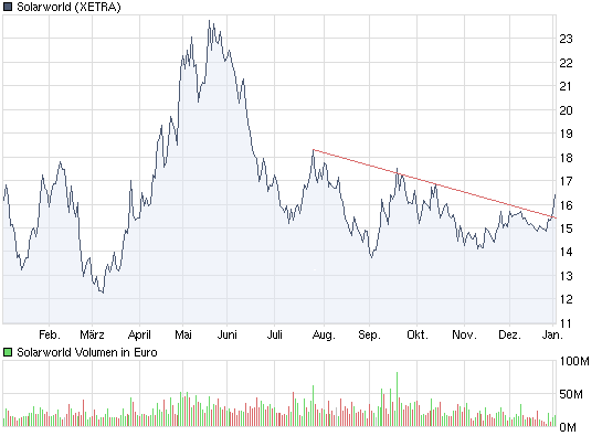  * * SUPER NEWS ZU SOLARWORLD * * 288881