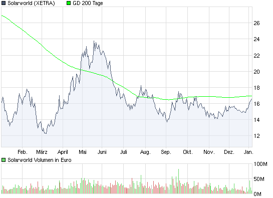  * * SUPER NEWS ZU SOLARWORLD * * 289543