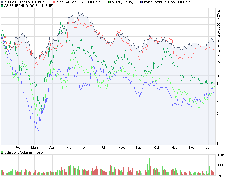  * * SUPER NEWS ZU SOLARWORLD * * 291352
