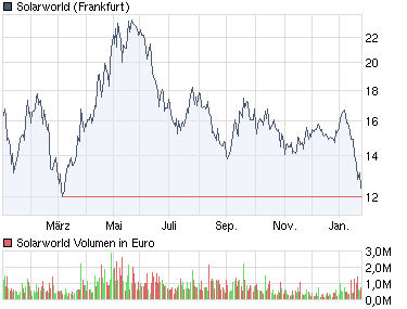 ** News zu SolarWorld ** (SPAM-FREE) 295129