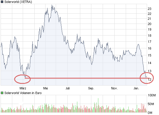  * * SUPER NEWS ZU SOLARWORLD * * 295689