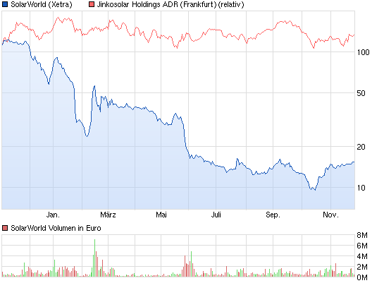 Yingli/ Top Solarplayer Chancen und Einschäzungen. 776783