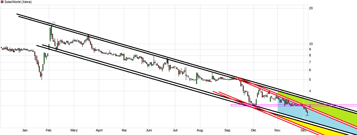 Solarworld Strong buy 956902