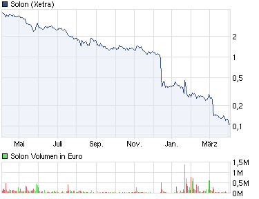 Q-Cells , der Solarzellenriese 497539