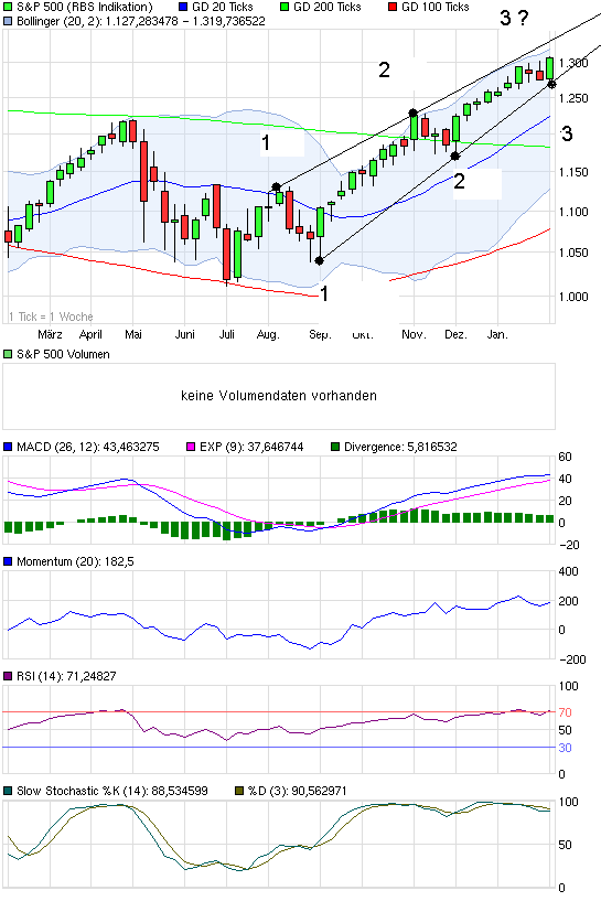 Quo Vadis Dax 2011 - All Time High? 378311