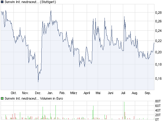 sunwin wird laufen 440034