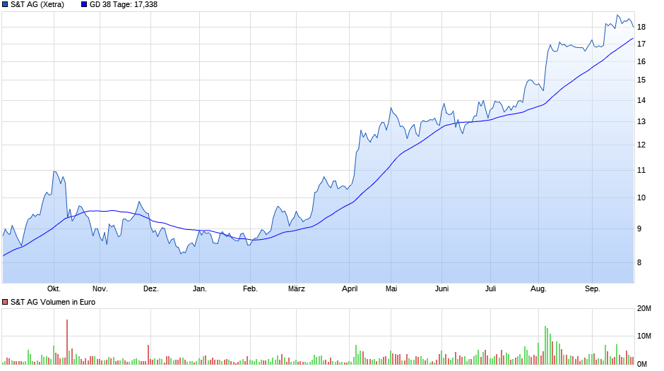 S+T AG - neuer TecDAX Kandidat? 1014881