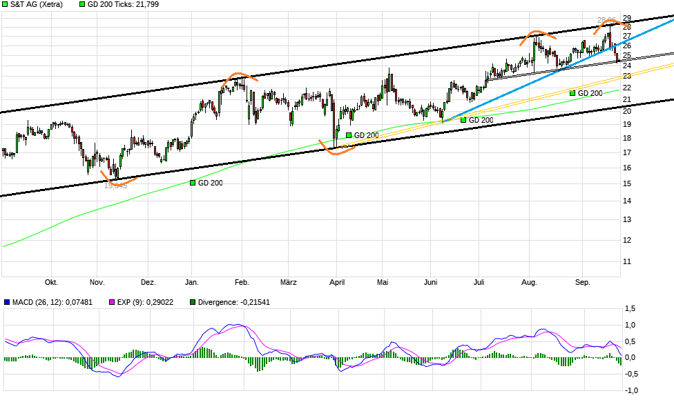 S+T AG - neuer TecDAX Kandidat? 1075759