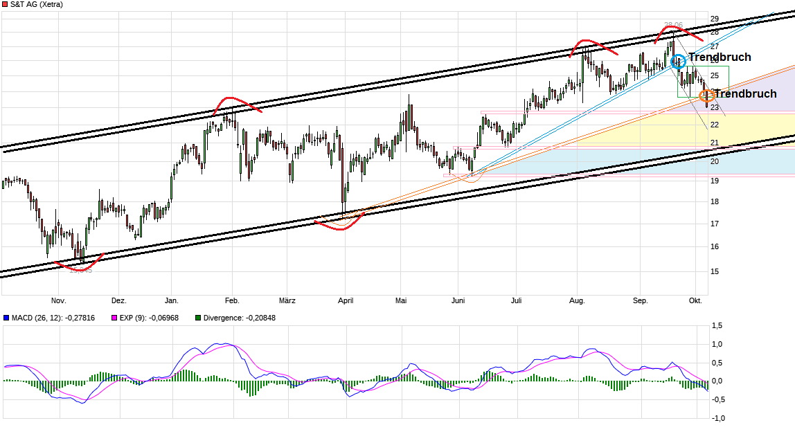 S+T AG - neuer TecDAX Kandidat? 1077361