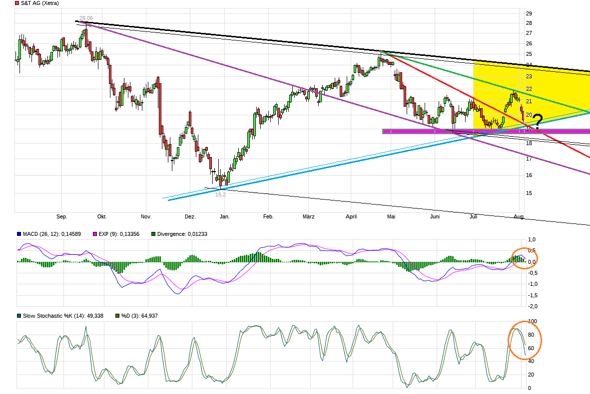S+T AG - neuer TecDAX Kandidat? 1126901