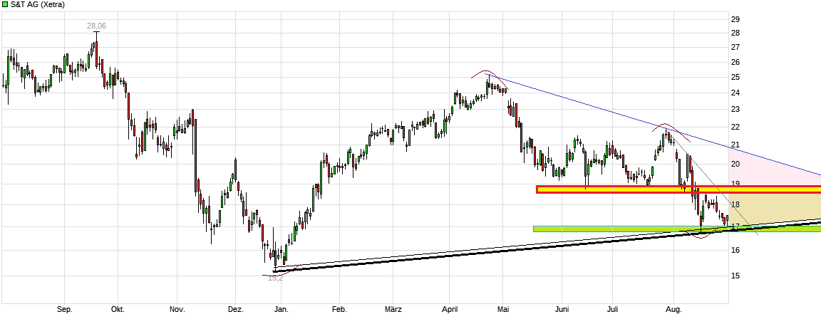 S+T AG - neuer TecDAX Kandidat? 1131140