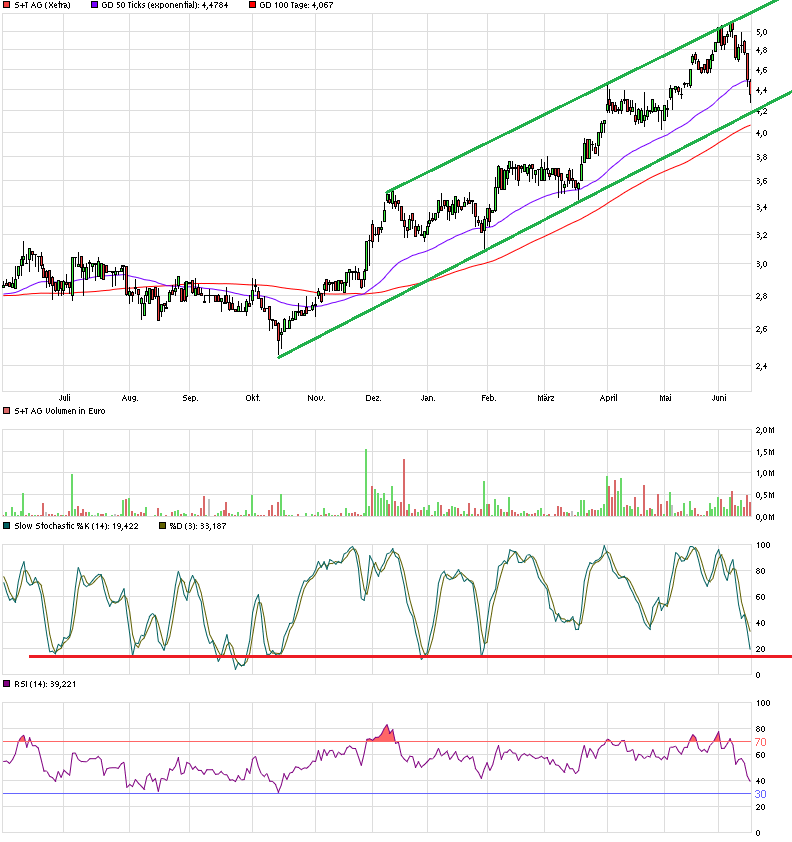 S+T AG - neuer TecDAX Kandidat? 833550