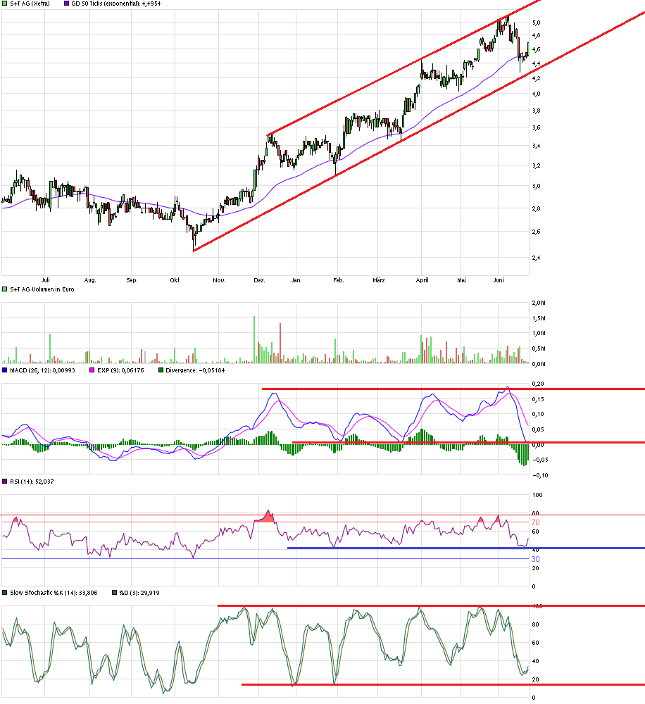 S+T AG - neuer TecDAX Kandidat? 835012