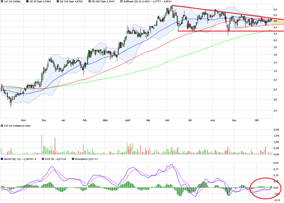 S+T AG - neuer TecDAX Kandidat? 866344