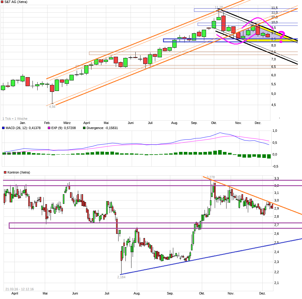 S&T/Kontron mit Foxconn (vorm. Quanmax AG) 958094