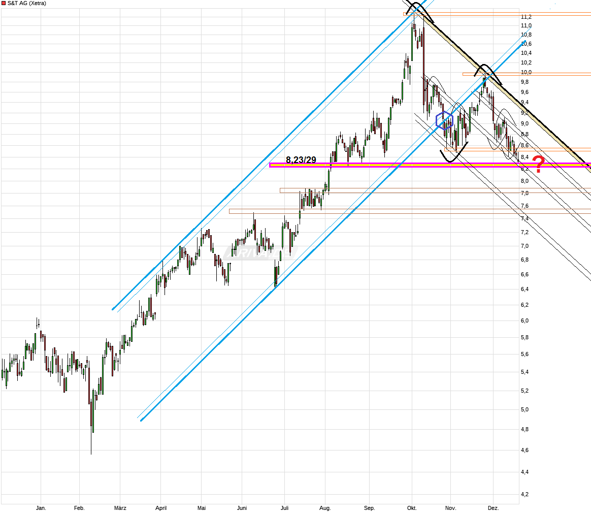 S+T AG - neuer TecDAX Kandidat? 959581