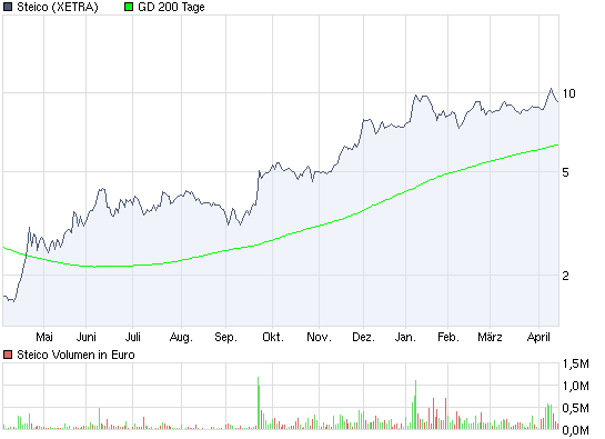 Die STEICO......Engagement für die Umwelt..... 313949