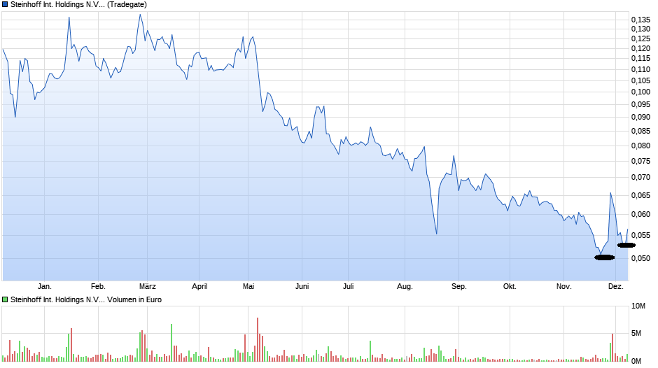 Steinhoff International Holdings N.V. 1148423