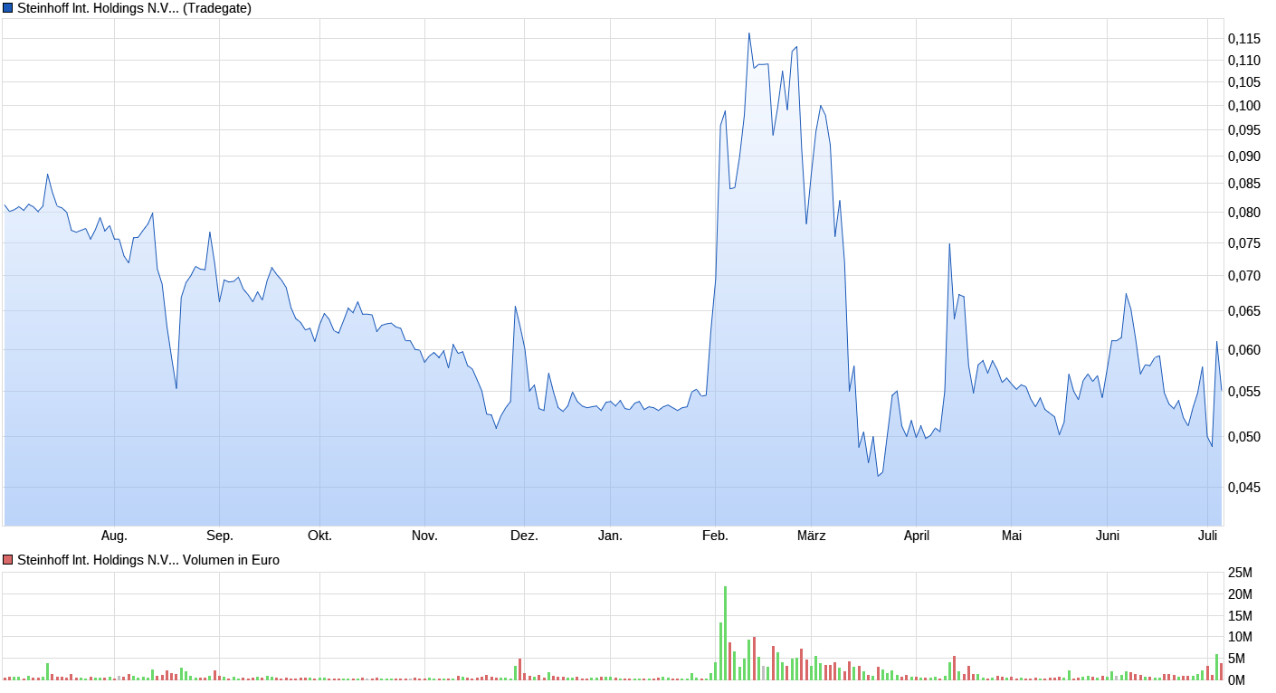 Steinhoff International Holdings N.V. 1189206