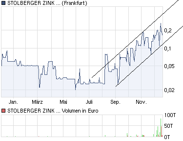Wieder ein 700%-Rebound bei Stolberger (727901) ?! 367241