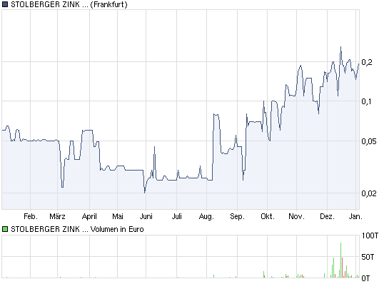 Heißer Rebound-Kandidat! Stolberger Telecom! 370801