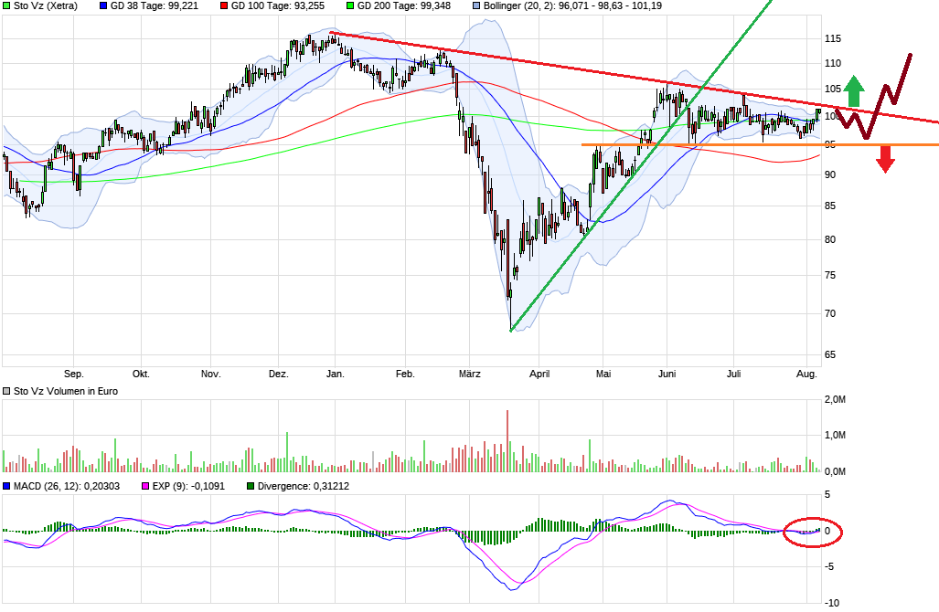 Jetzt in STO investieren ! 1194785