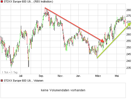 E.on SE - Chance oder Risiko 610876