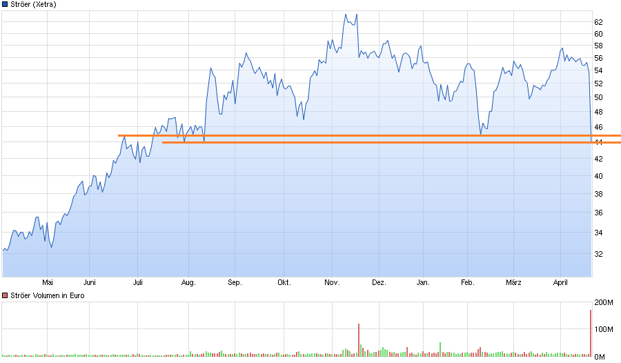 Ströer - Der NEUE M-Dax Star ? 909246