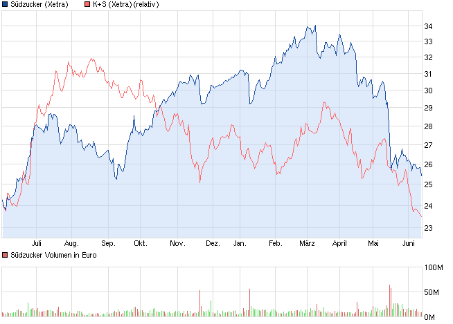 K+S: 70 Euro und mehr sind drin 615283