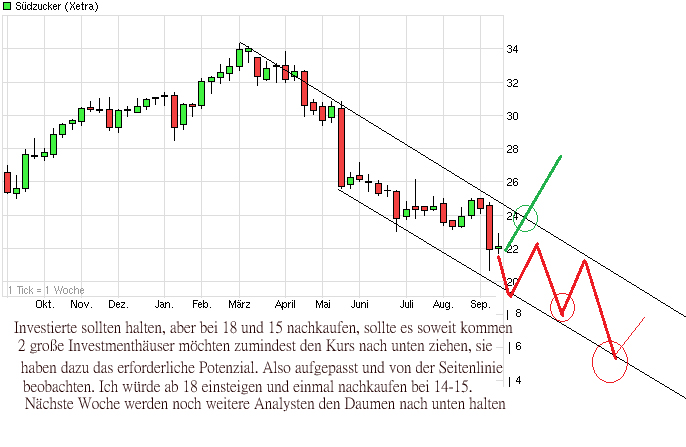 (Süd)zucker fürs Depot, ausgebombt und lecker 644142