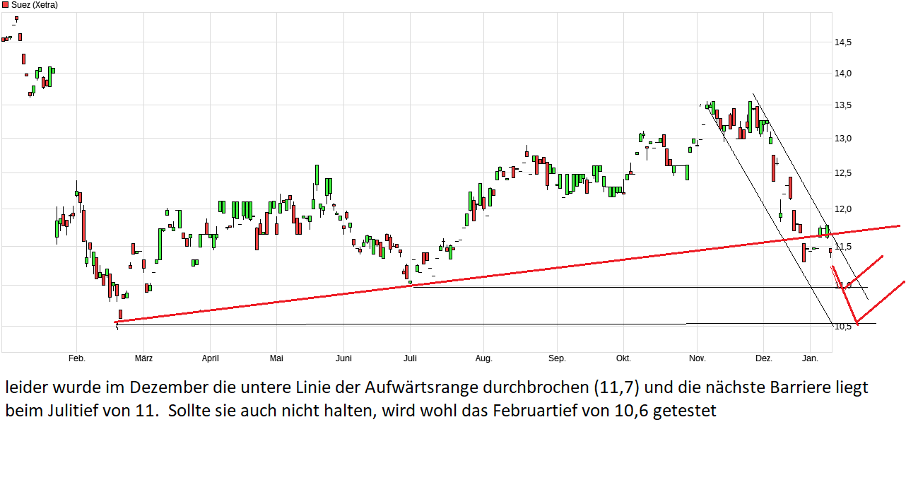 Suez - die Wasserversorger Aktie ! 1091225