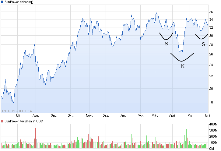 $$$ SunPower, die amerikanische SW $$$ 729035