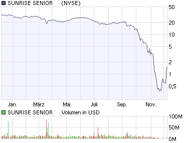 Sunrise Senior Living Inc. (WKN: 900921) / NYSE 204335