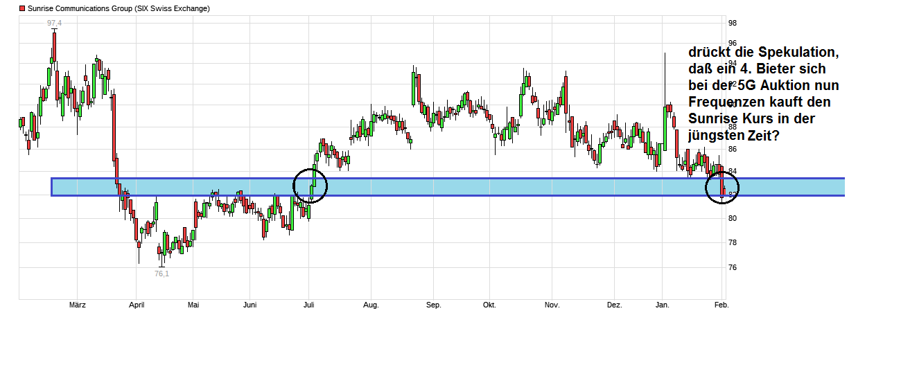 Sunrise & Dividende 1094811