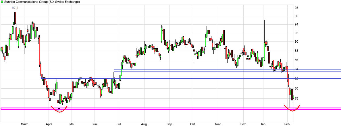 Sunrise & Dividende 1095712
