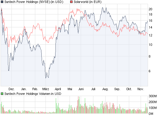  * * SUPER NEWS ZU SOLARWORLD * * 276532