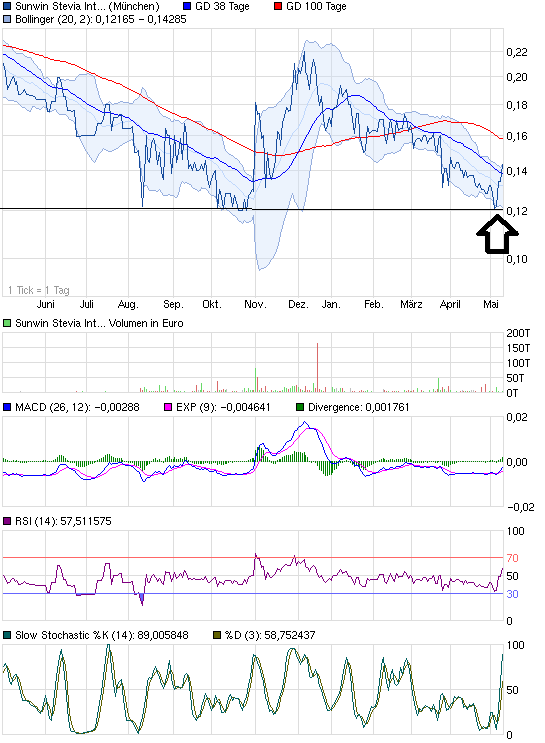 sunwin wird laufen 605008