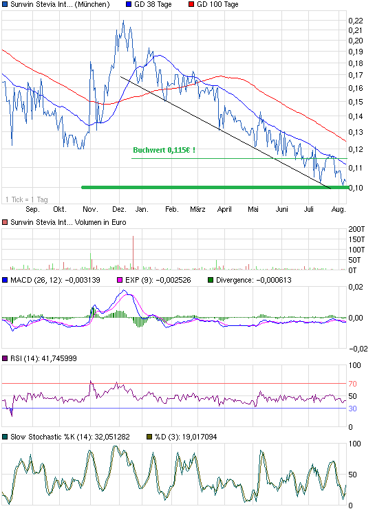 sunwin wird laufen 630968