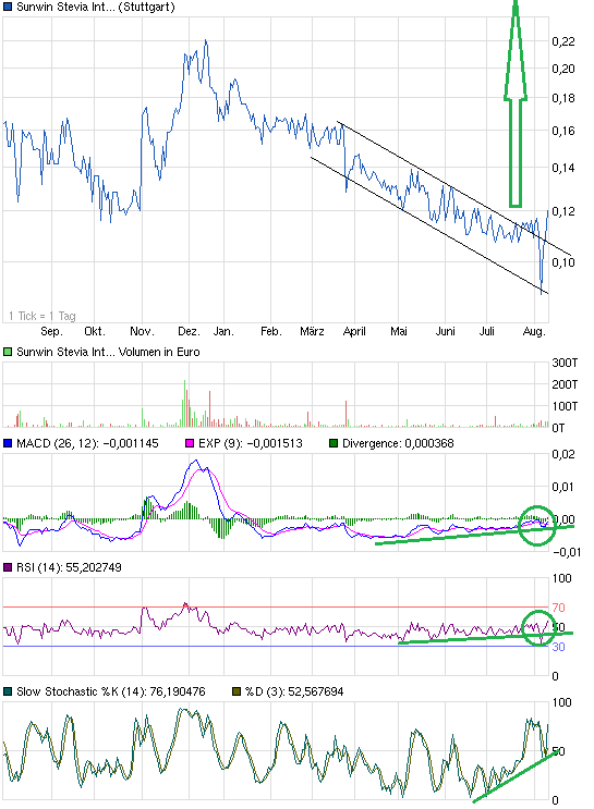 sunwin wird laufen 632857