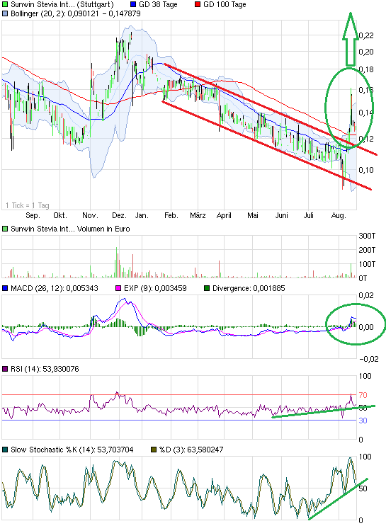 sunwin wird laufen 636002