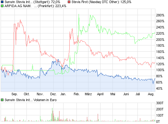sunwin wird laufen 647703