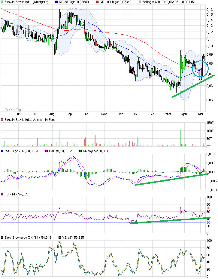 sunwin wird laufen 722520