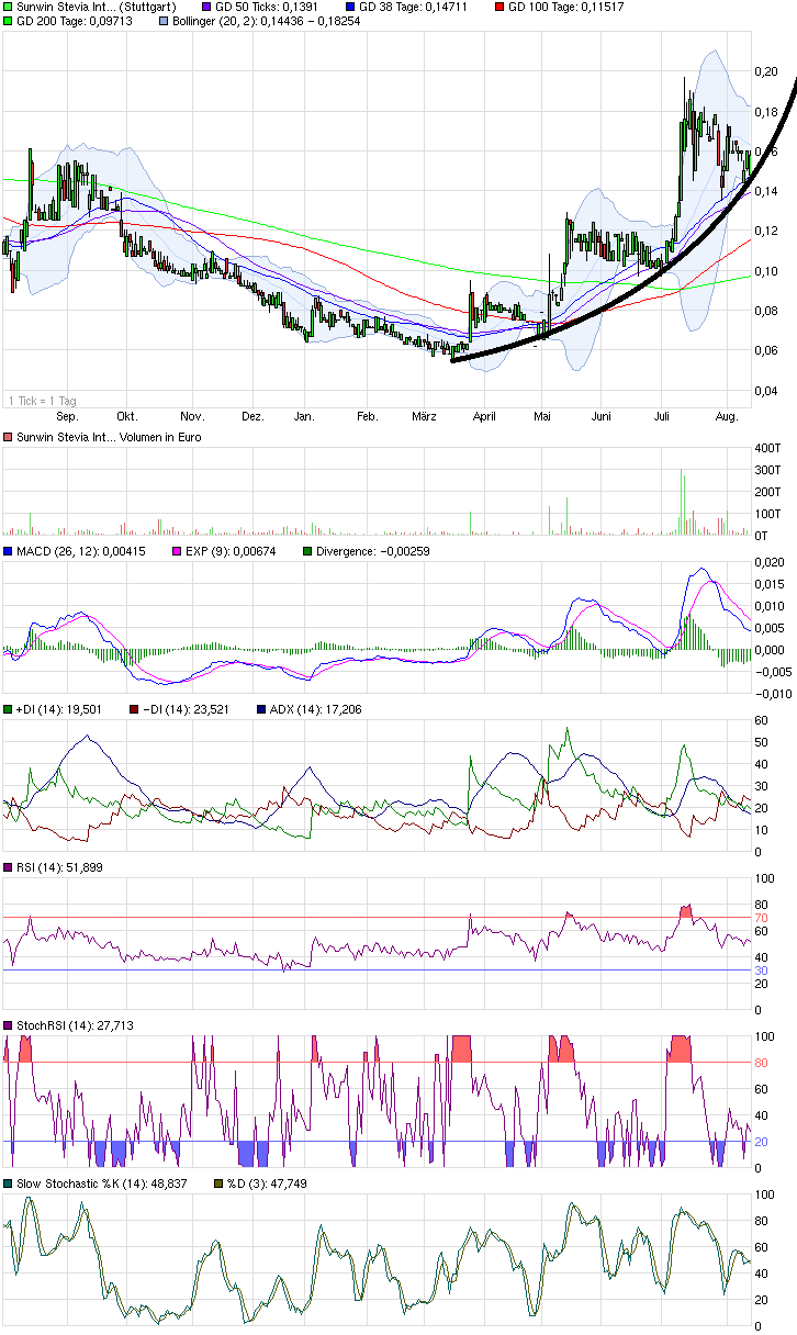 Ab hier geht ´s nach oben - Sunwin - Stevia 748459