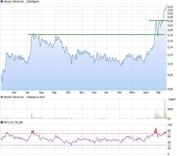 sunwin wird laufen 827334