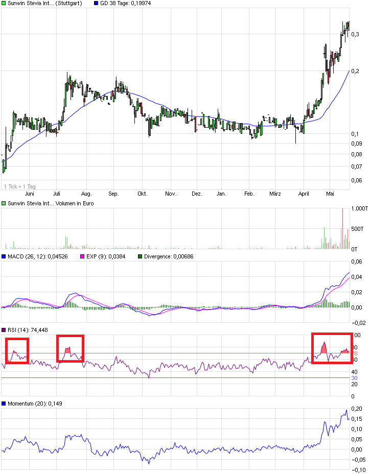 Ab hier geht ´s nach oben - Sunwin - Stevia 828258